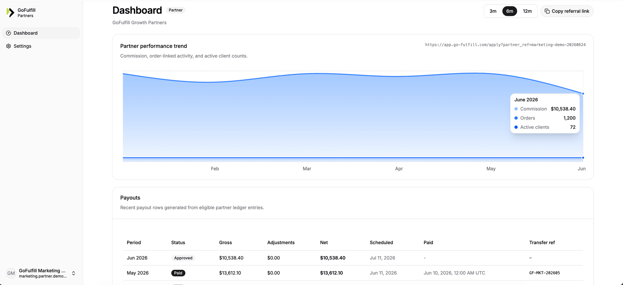 GoFulfill partner dashboard showing commission trend, referral link controls, and payout rows.